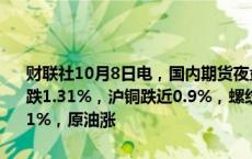 财联社10月8日电，国内期货夜盘开盘涨跌不一，沪金涨0.01%，沪银跌1.31%，沪铜跌近0.9%，螺纹跌2.34%，铁矿跌2.98%，焦煤跌3.31%，原油涨