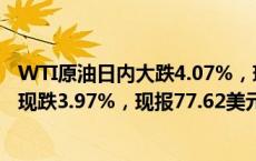 WTI原油日内大跌4.07%，现报73.98美元/桶。布伦特原油现跌3.97%，现报77.62美元/桶。