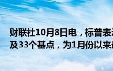 财联社10月8日电，标普表示，美国一年期信用违约掉期触及33个基点，为1月份以来最高水平。