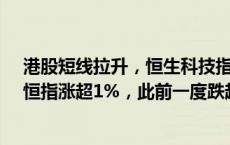 港股短线拉升，恒生科技指数现涨2%，此前一度跌超4%。恒指涨超1%，此前一度跌超3%。