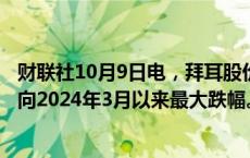 财联社10月9日电，拜耳股价延续跌势，目前下跌7.4%，迈向2024年3月以来最大跌幅。