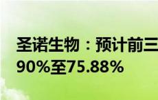 圣诺生物：预计前三季度净利润同比增加43.90%至75.88%