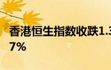 香港恒生指数收跌1.38% 恒生科技指数跌1.17%