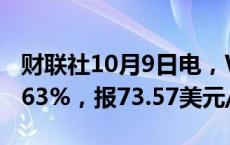 财联社10月9日电，WTI原油期货结算价跌4.63%，报73.57美元/桶。