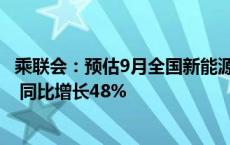 乘联会：预估9月全国新能源乘用车厂商批发销量122.8万辆 同比增长48%