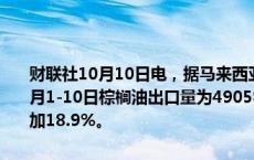 财联社10月10日电，据马来西亚独立检验机构AmSpec，马来西亚10月1-10日棕榈油出口量为490582吨，较上月同期出口的412771吨增加18.9%。