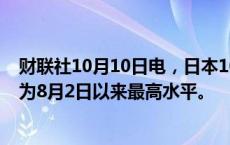 财联社10月10日电，日本10年期国债收益率升至0.955%，为8月2日以来最高水平。