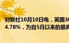 财联社10月10日电，英国30年期国债收益率上升6个基点至4.78%，为自5月以来的最高水平。