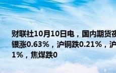 财联社10月10日电，国内期货夜盘开盘涨跌不一，沪金涨0.47%，沪银涨0.63%，沪铜跌0.21%，沪镍涨近1%，螺纹跌0.52%，铁矿跌0.51%，焦煤跌0