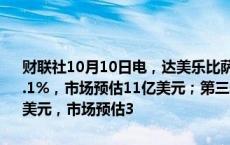 财联社10月10日电，达美乐比萨第三季度营收10.8亿美元，同比增长5.1%，市场预估11亿美元；第三季度每股收益4.19美元，上年同期4.18美元，市场预估3