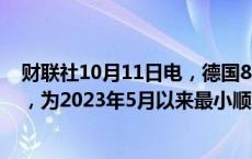 财联社10月11日电，德国8月未季调经常帐录得144亿欧元，为2023年5月以来最小顺差。