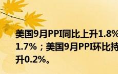 美国9月PPI同比上升1.8%，预估为上升1.6%，前值为上升1.7%；美国9月PPI环比持平，预估为上升0.1%，前值为上升0.2%。