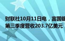 财联社10月11日电，富国银行美股盘前跌超3%。富国银行第三季度营收203.7亿美元，市场预期204亿美元。