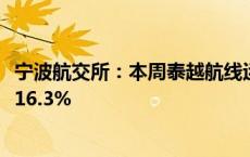 宁波航交所：本周泰越航线运价涨幅明显 运价指数较上周涨16.3%