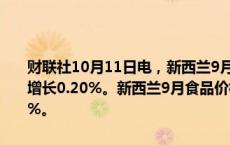 财联社10月11日电，新西兰9月食品价格指数月率为增长0.5%，前值增长0.20%。新西兰9月食品价格指数年率为增长1.2%，前值增长0.4%。