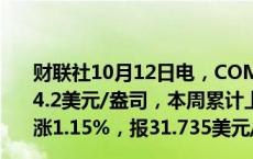 财联社10月12日电，COMEX黄金期货收涨1.02%，报2674.2美元/盎司，本周累计上涨0.04%；COMEX白银期货收涨1.15%，报31.735美元/