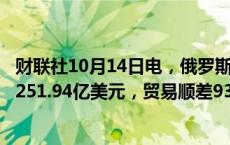 财联社10月14日电，俄罗斯8月份出口345.24亿美元，进口251.94亿美元，贸易顺差93.3亿美元。