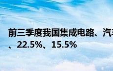 前三季度我国集成电路、汽车、家用电器出口分别增长22%、22.5%、15.5%