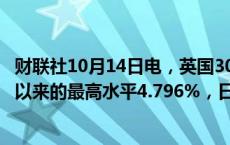 财联社10月14日电，英国30年期国债收益率涨至自5月31日以来的最高水平4.796%，日内上涨近5个基点。