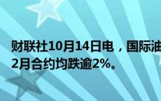 财联社10月14日电，国际油价持续走低，美油11月、布油12月合约均跌逾2%。