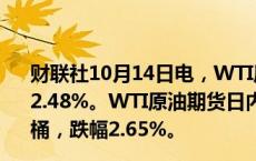 财联社10月14日电，WTI原油向下触及73美元/桶，日内跌2.48%。WTI原油期货日内走低2.00美元，现报73.56美元/桶，跌幅2.65%。