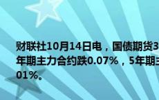 财联社10月14日电，国债期货30年期主力合约跌幅扩大至0.55%，10年期主力合约跌0.07%，5年期主力合约跌0.05%，2年期主力合约跌0.01%。