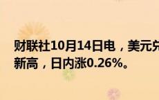 财联社10月14日电，美元兑加元突破1.38，创8月6日以来新高，日内涨0.26%。