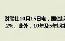 财联社10月15日电，国债期货30年期主力合约跌幅扩大至0.2%。此外，10年及5年期主力合约涨幅缩窄至0.02%。